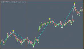 Basic Market Structure and Automatic Fibonacci Levels Indicator for ThinkOrSwim TOS